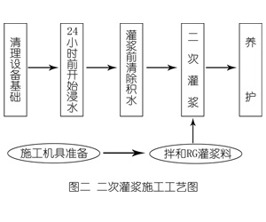 宁河灌浆料施工工艺—文字完整版